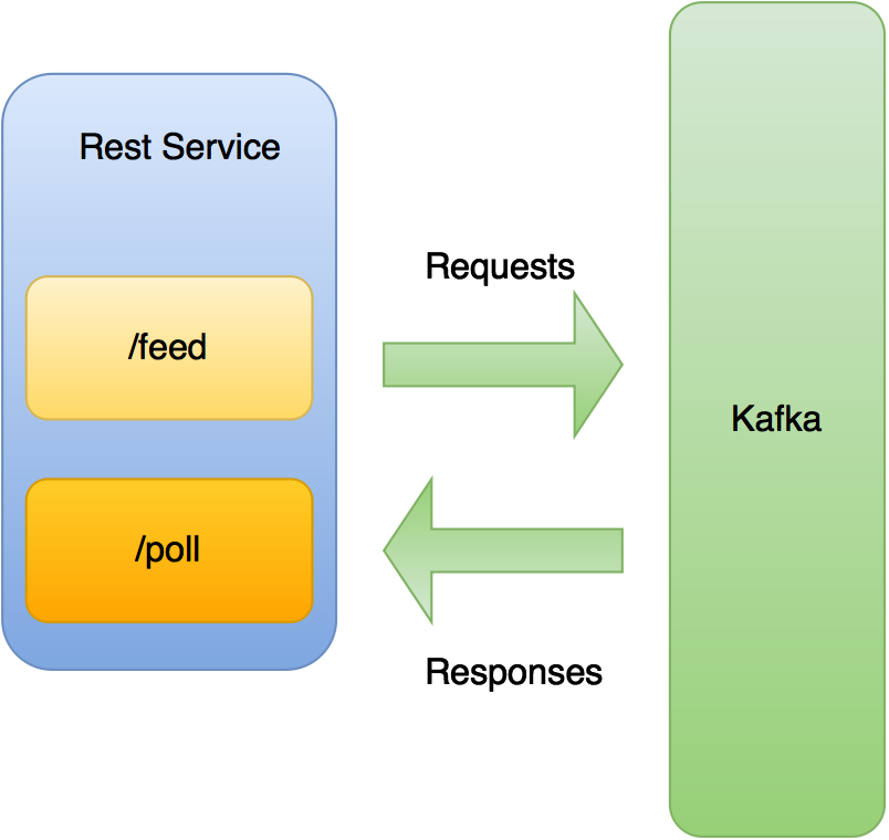 Rest Service Diagram
